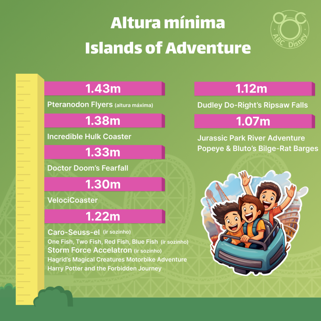Imagem informativa com as alturas mínimas para brincar em cada atração do parque Islands of Adventure na Universal Studios em Orlando. Na imagem tem crianças se divertindo em um carrinho de montanha russa e uma régua que mede as alturas mostrando os nomes das atrações e suas respectivas alturas.