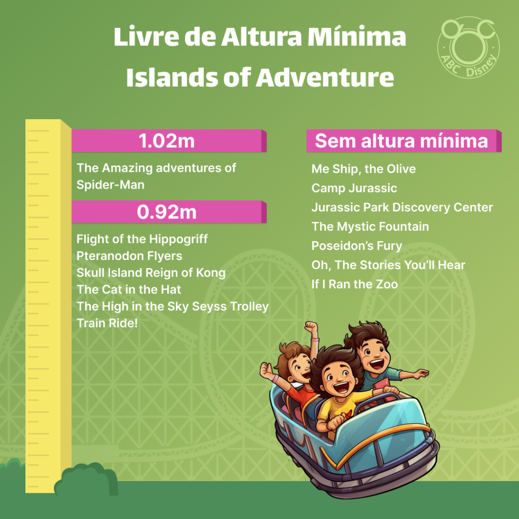 Imagem informativa com as alturas mínimas para brincar em cada atração do parque Islands of Adventure na Universal Studios em Orlando. Na imagem tem crianças se divertindo em um carrinho de montanha russa e uma régua que mede as alturas mostrando os nomes das atrações e suas respectivas alturas.