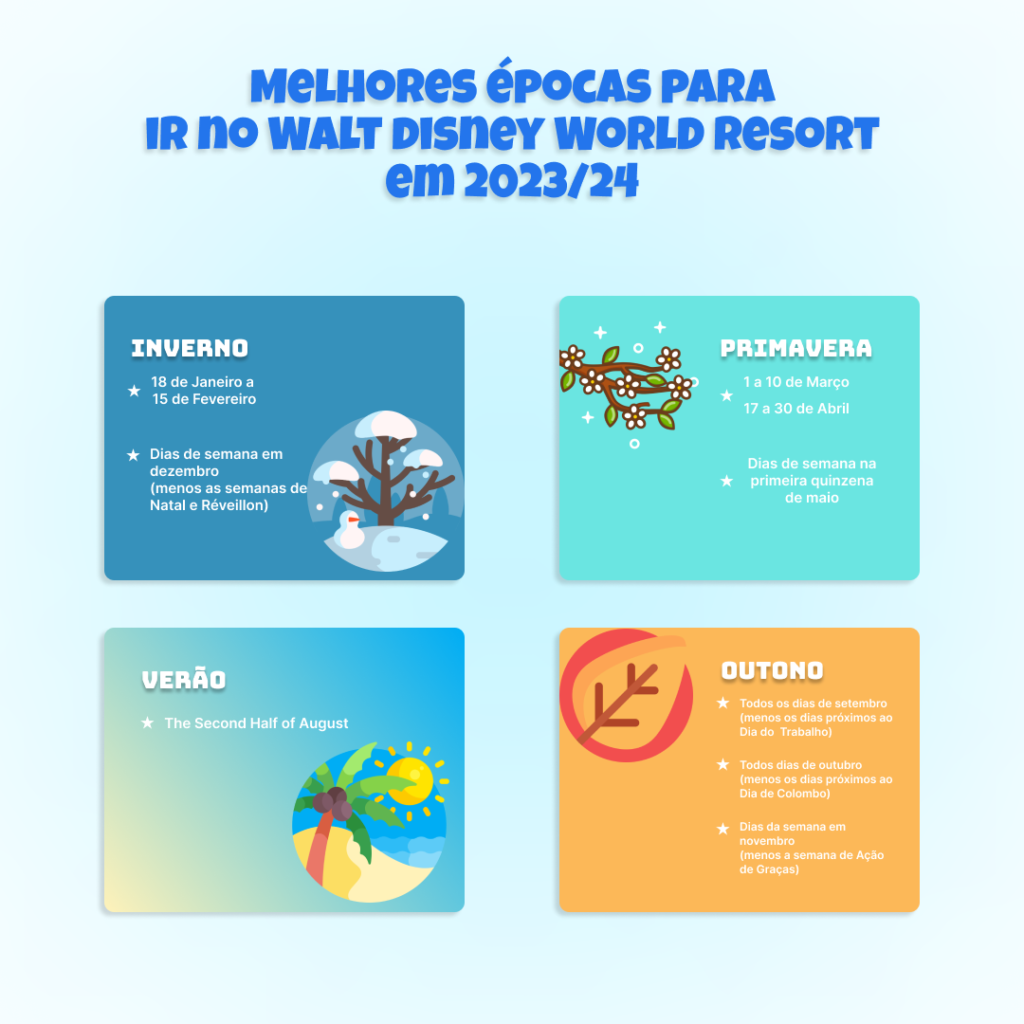 Imagem ilustrativa com informações sobre qual época do ano é melhor para visitar a cidade e os parques de Orlando, fazendo uma comparação das quatro estações do ano, primavera, verão, outono e inverno e mostrando as melhores épocas em cada uma delas para visitar