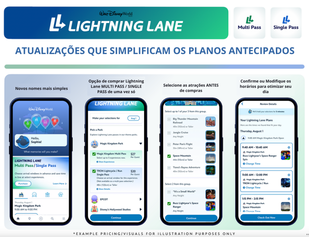 imagem ilustrativa que explica como será o processo de agendamento antecipado de atrações através do novo sistema de Lightning Lane, filas rápidas na disney