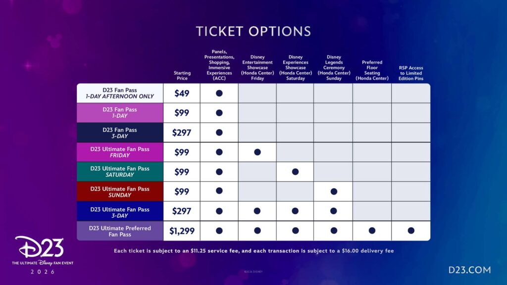 Tabela com opções de ingressos disponíveis para o Evento D23 de 2026