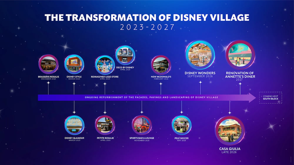 Linha do tempo de como será a renovação do Disney Village na Disneyland Paris